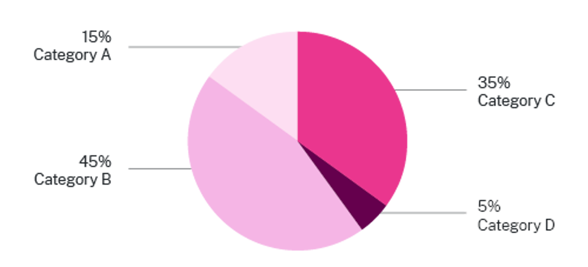 Pie chart distribution of breast density categories