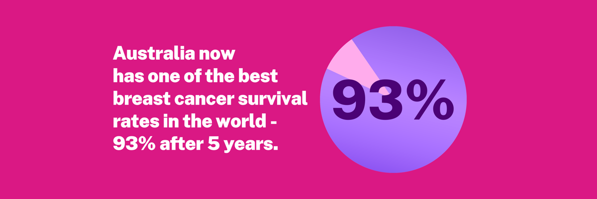 Infographic message of 93% breast cancer survival rate in Australia.